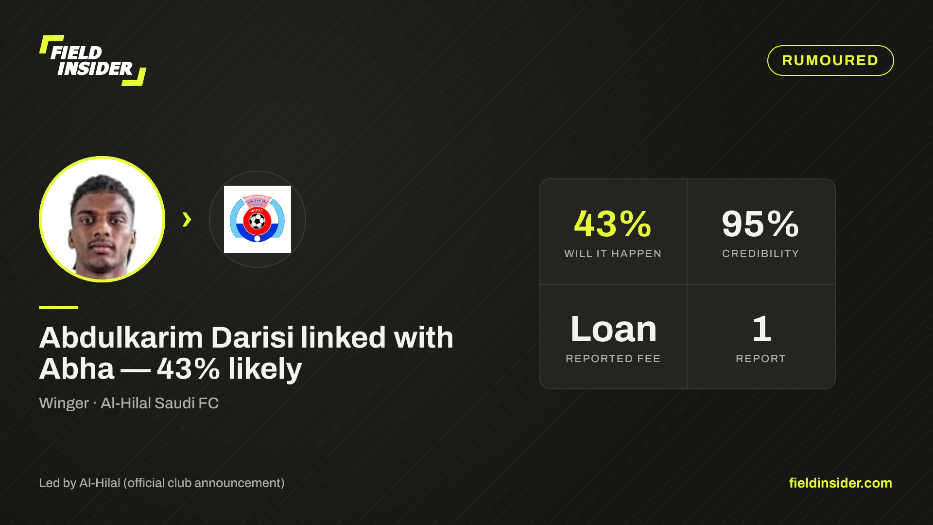 Abdulkarim Darisi linked with Abha — 43% likely — Field Insider report card