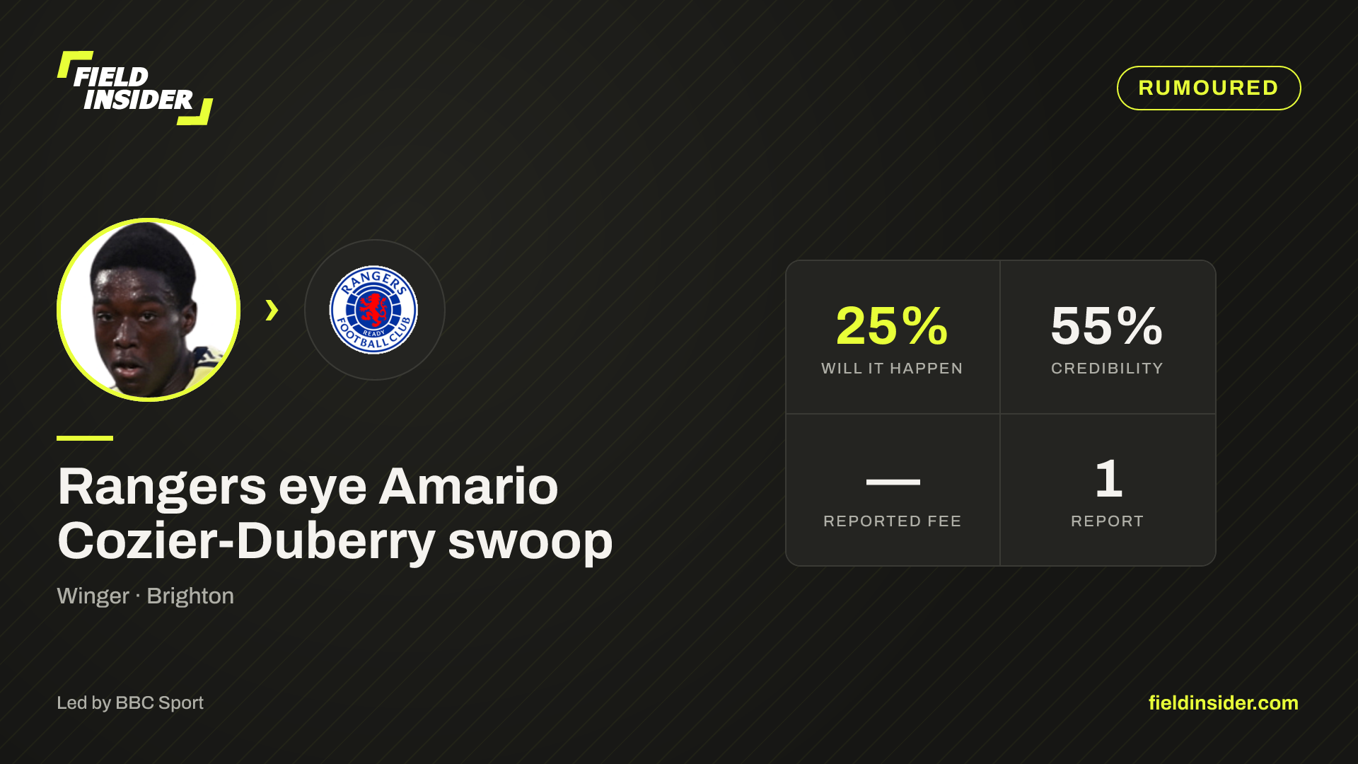 Amario Cozier-Duberry linked with Rangers — 21% likely — Field Insider report card