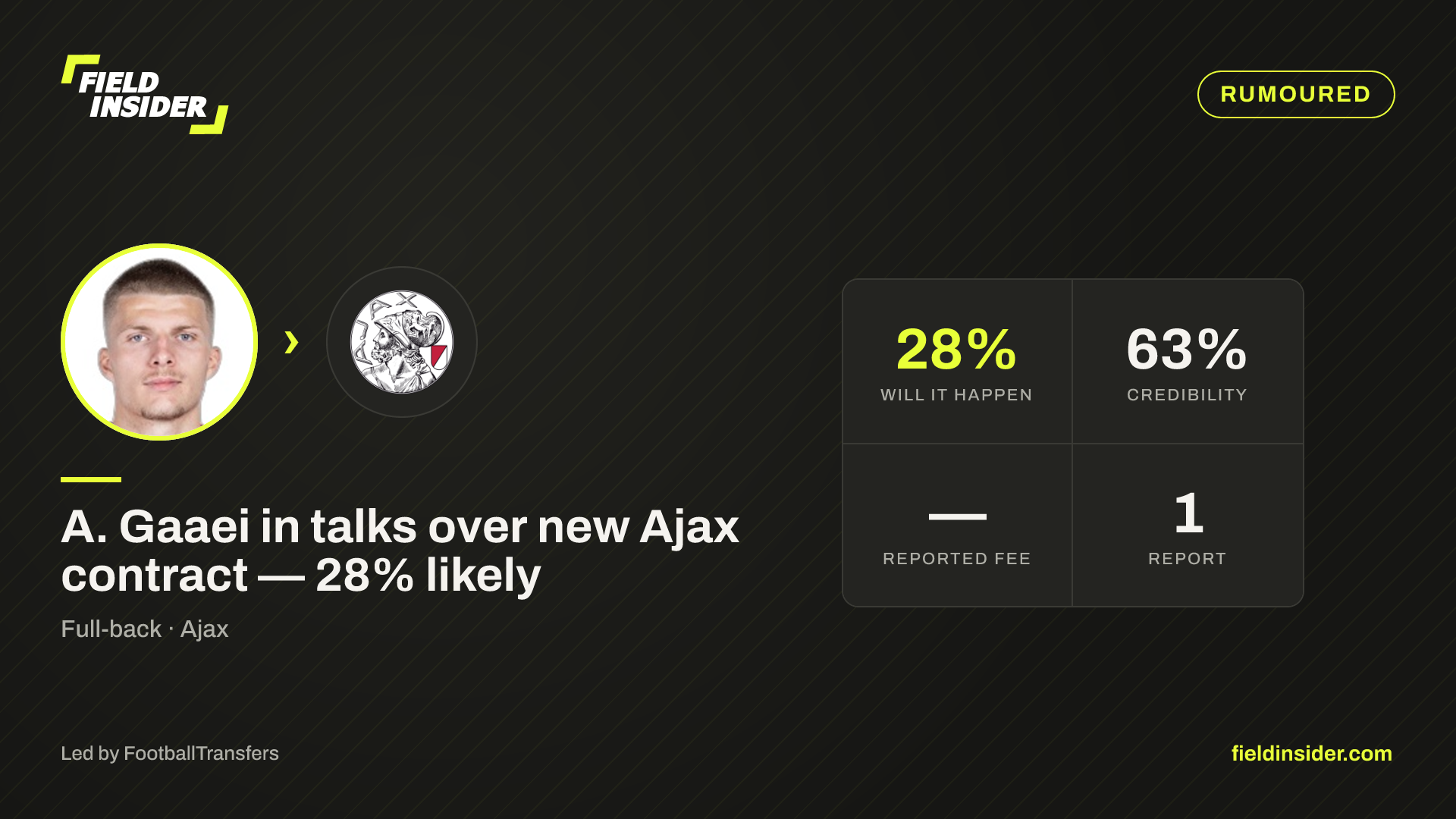 A. Gaaei in talks over new Ajax contract — 28% likely — Field Insider report card