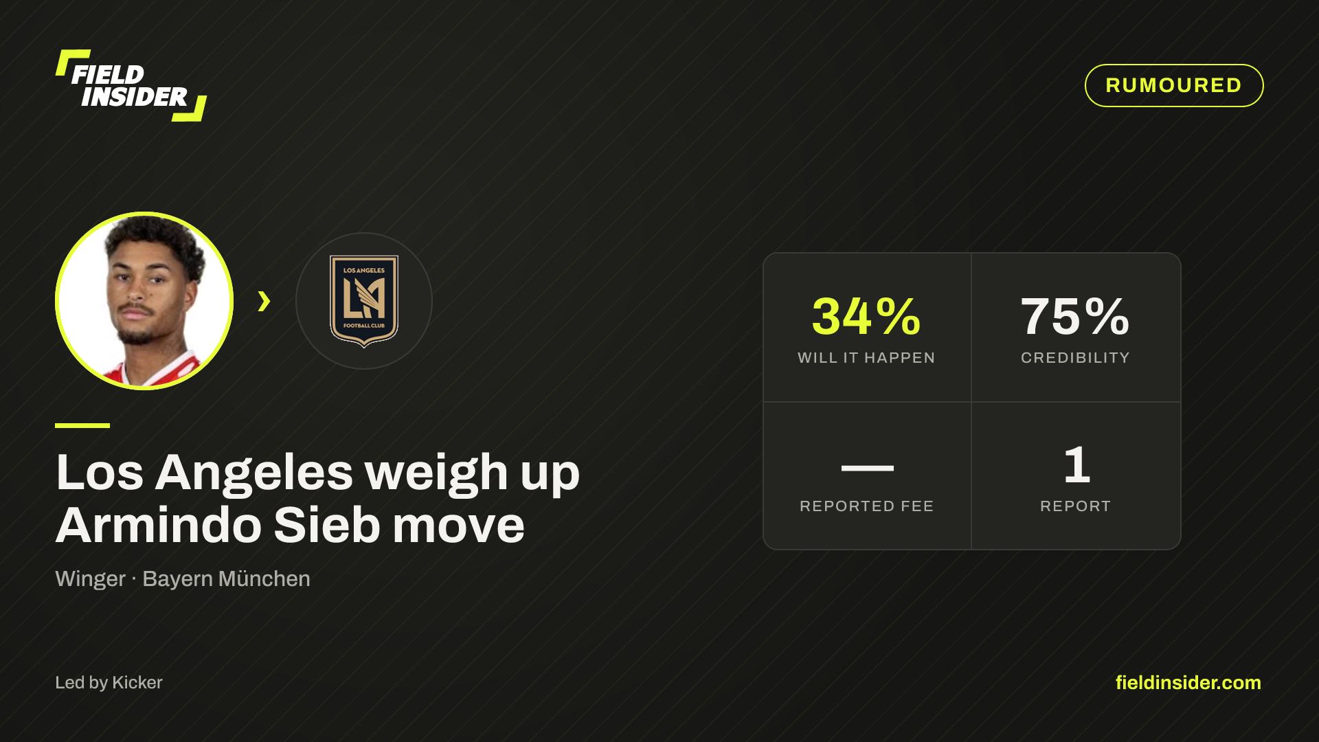 Armindo Sieb linked with Los Angeles FC — 34% likely — Field Insider report card