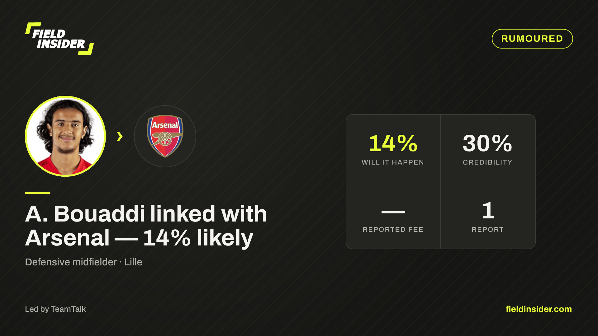 A. Bouaddi linked with Arsenal — 14% likely — Field Insider report card