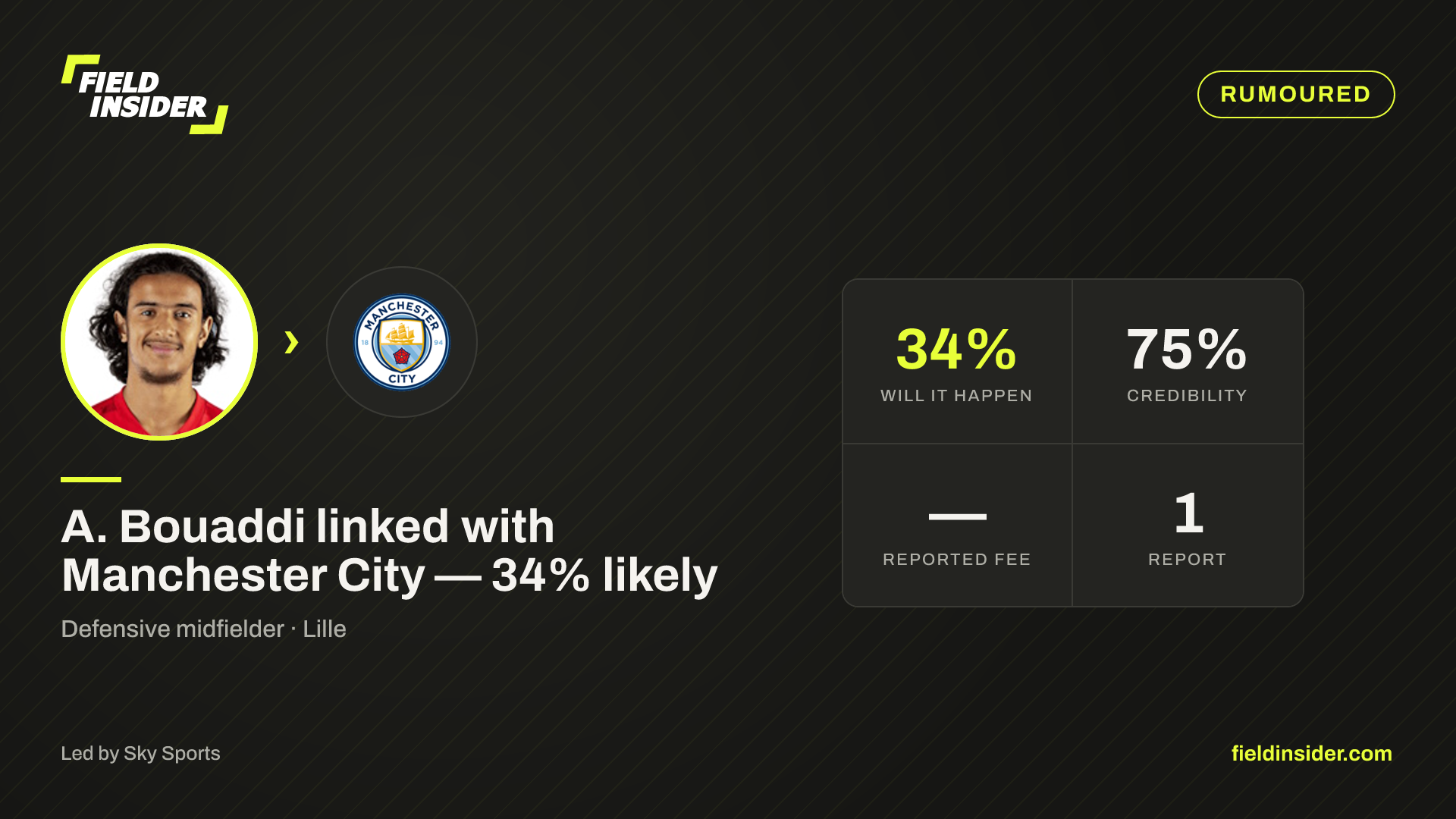 A. Bouaddi linked with Manchester City — 34% likely — Field Insider report card