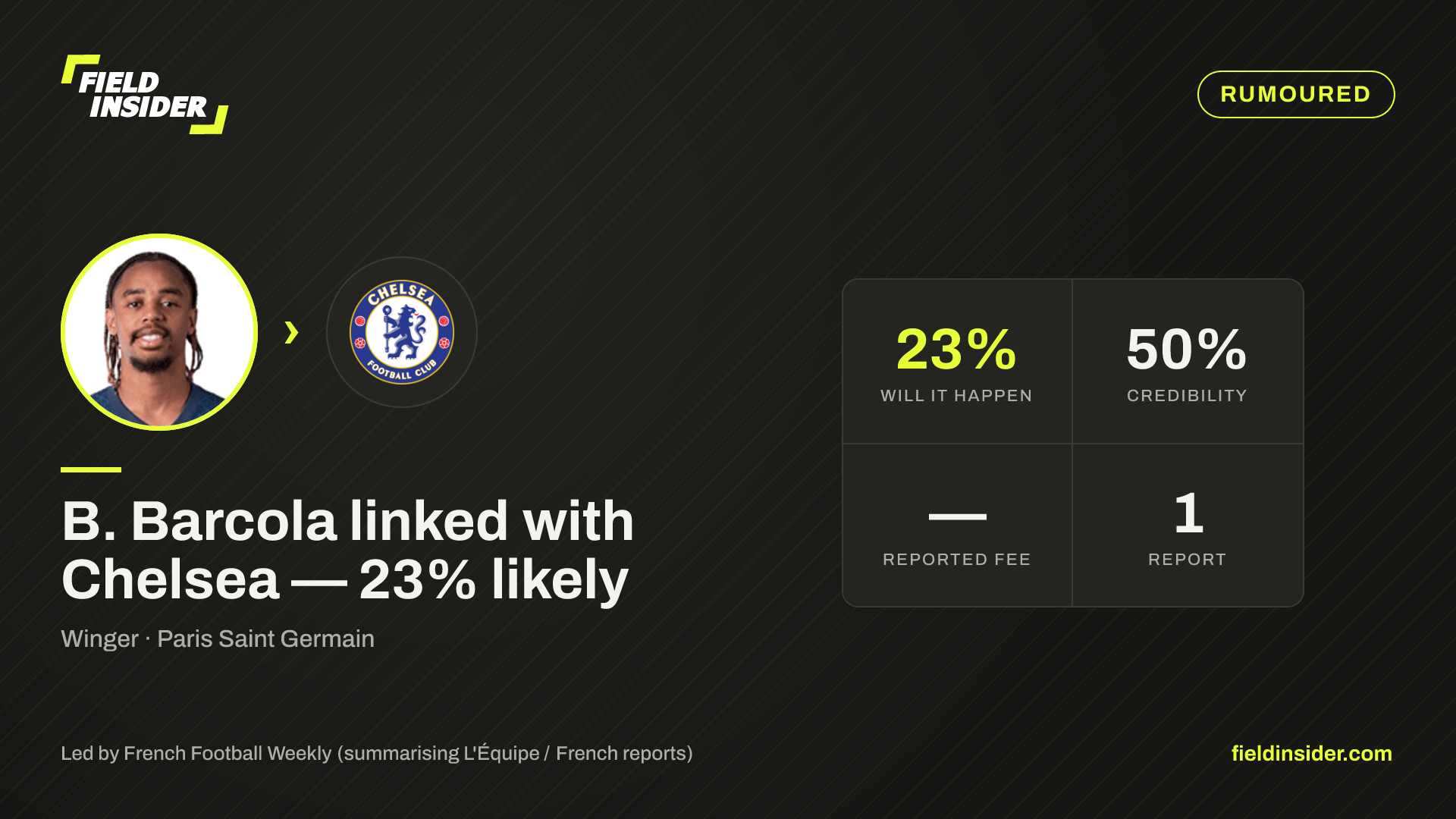 B. Barcola linked with Chelsea — 23% likely — Field Insider report card