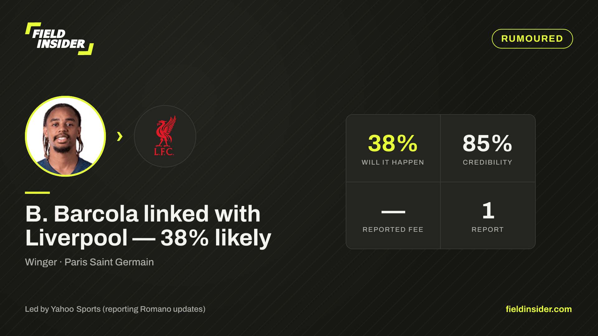 B. Barcola linked with Liverpool — 38% likely — Field Insider report card