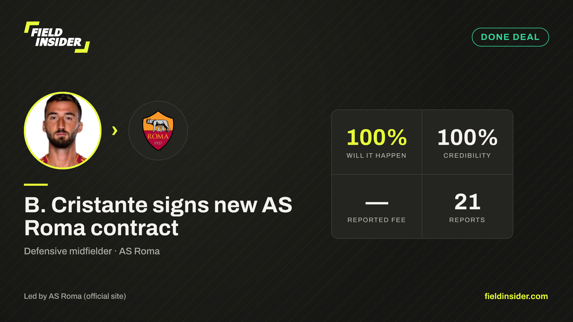 B. Cristante signs new AS Roma contract — Field Insider report card