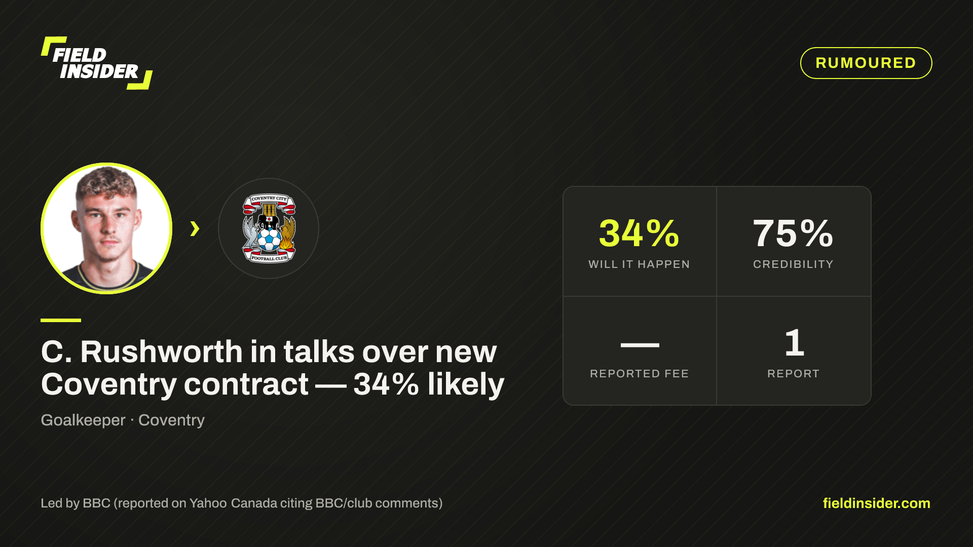 C. Rushworth in talks over new Coventry contract — 34% likely — Field Insider report card