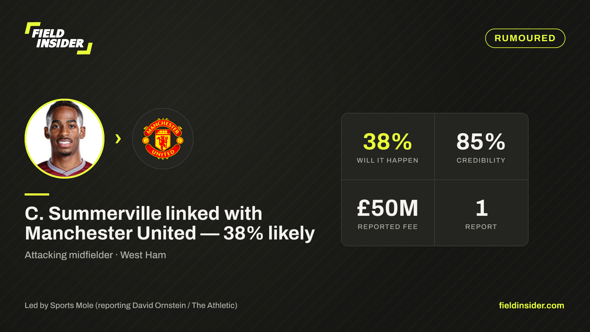 C. Summerville linked with Manchester United — 38% likely — Field Insider report card