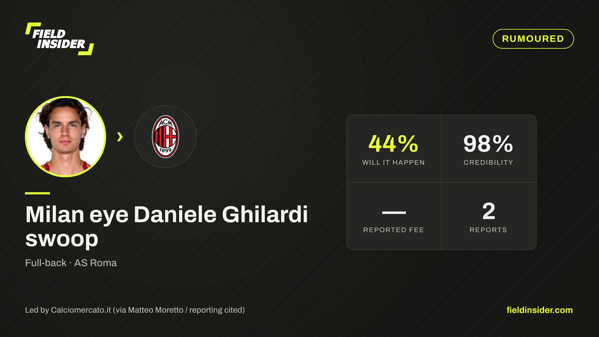 Milan eye Daniele Ghilardi swoop — Field Insider report card