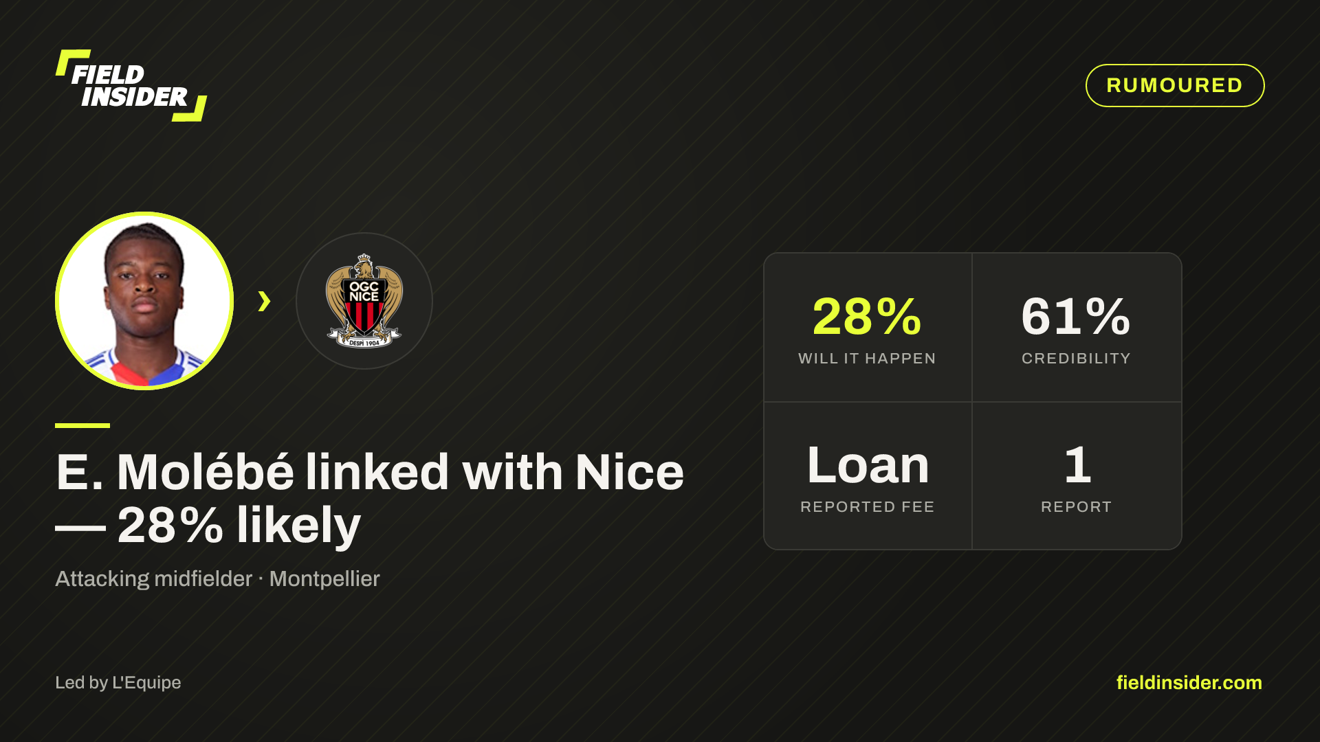 E. Molébé linked with Nice — 28% likely — Field Insider report card