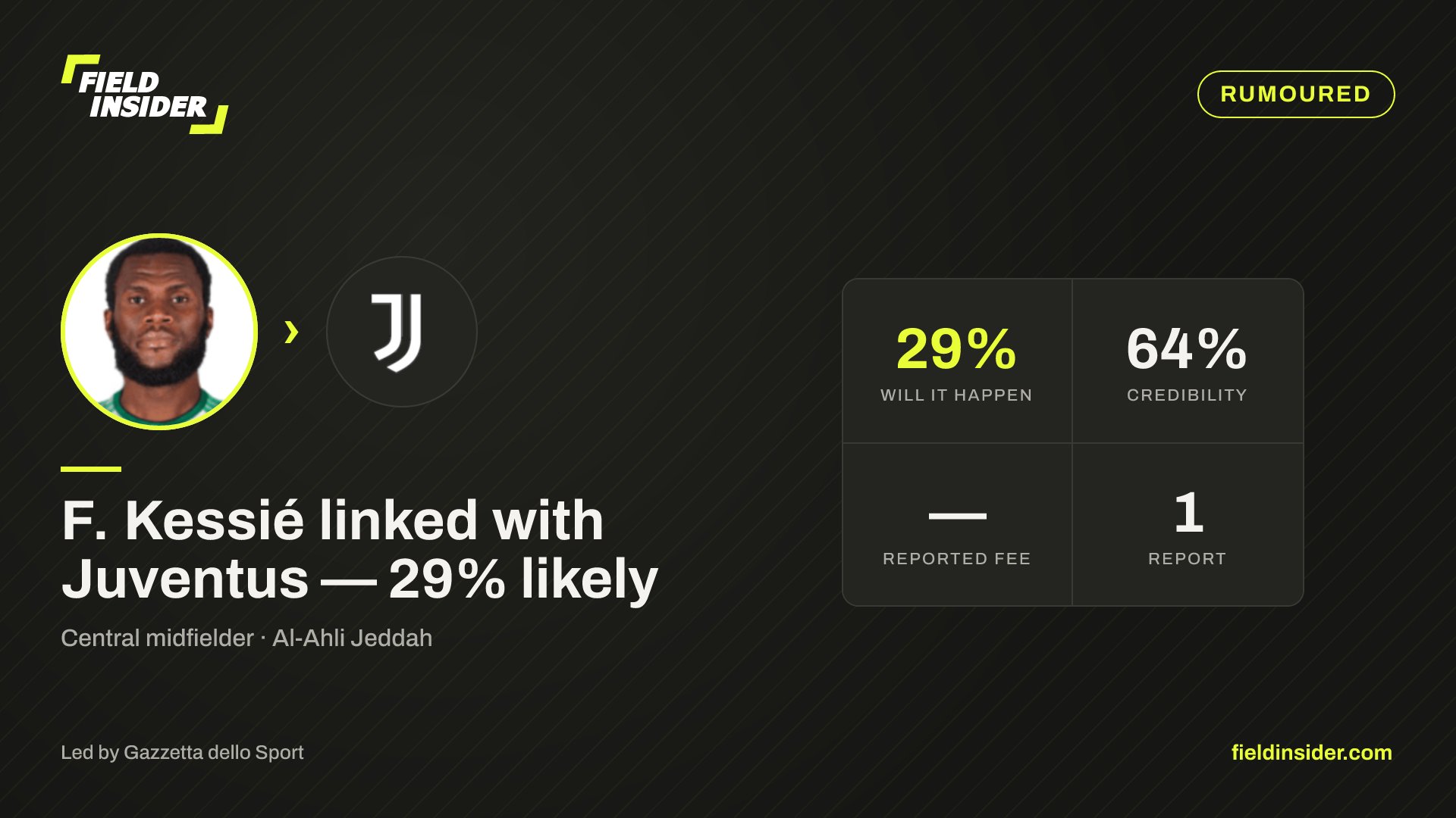 F. Kessié linked with Juventus — 29% likely — Field Insider report card