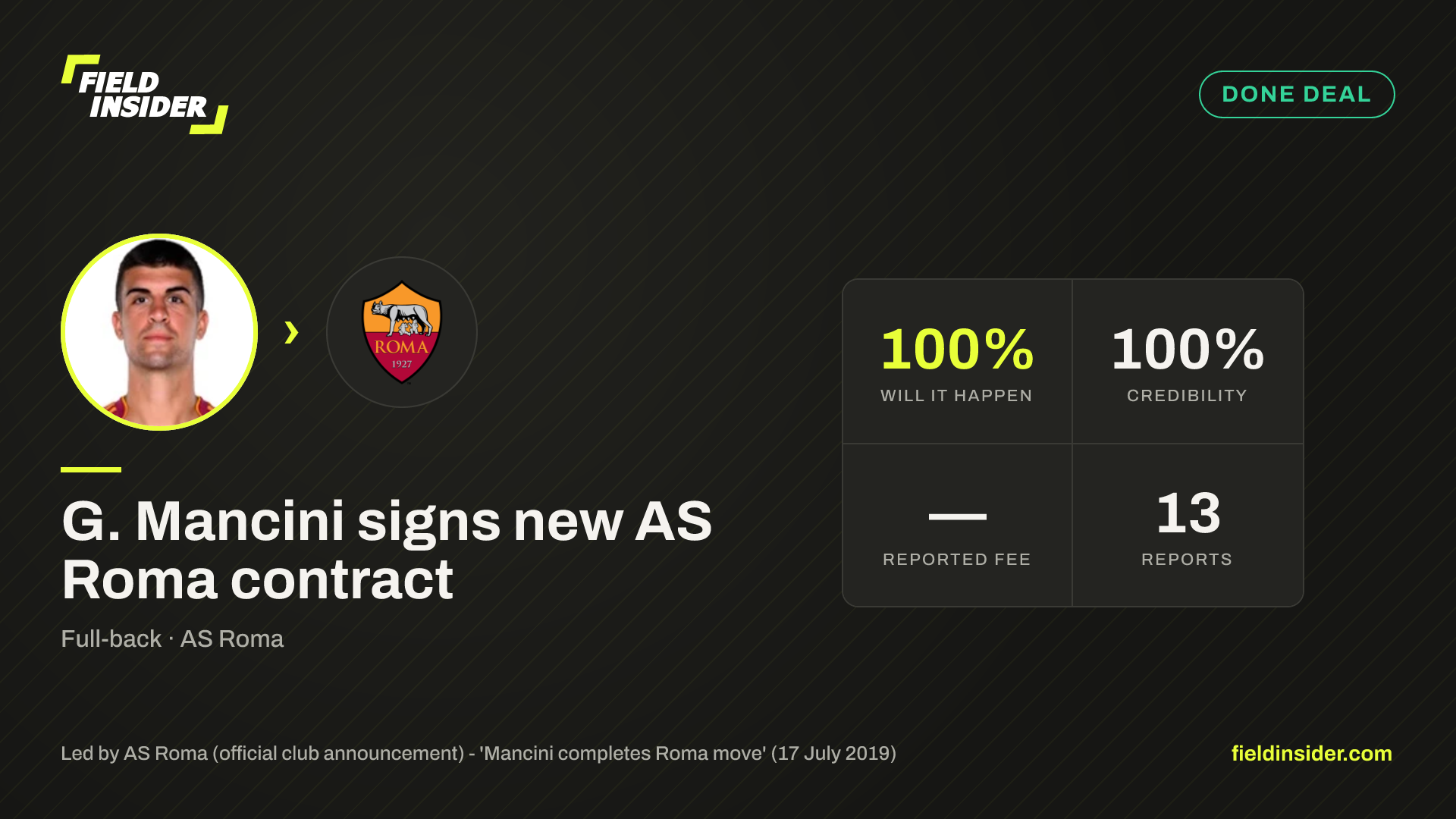 G. Mancini signs new AS Roma contract — Field Insider report card