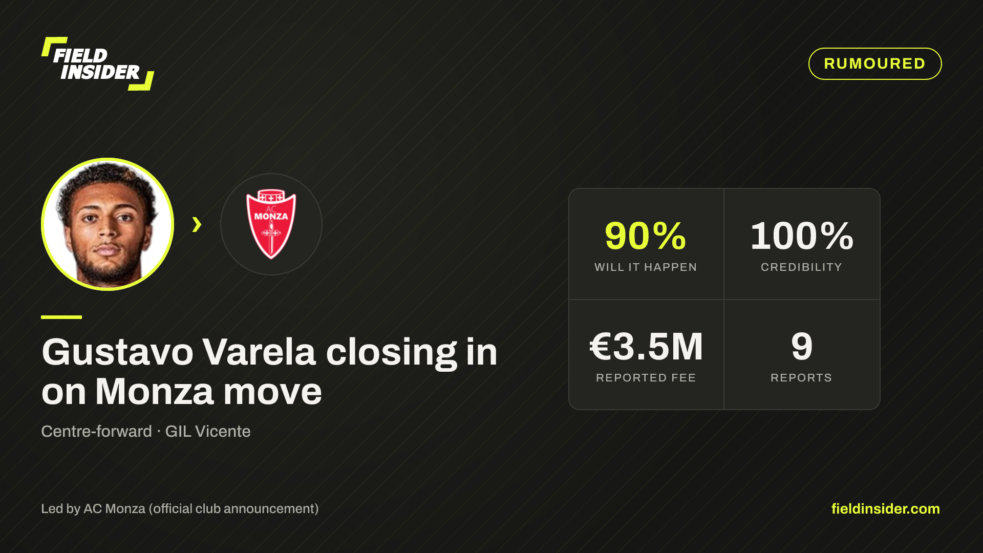 Gustavo Varela closing in on Monza move — Field Insider report card