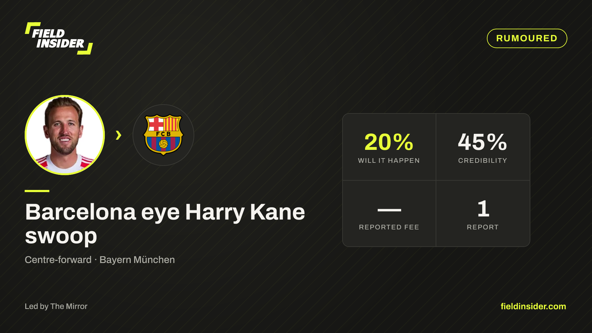 Harry Kane linked with Barcelona — 15% likely — Field Insider report card