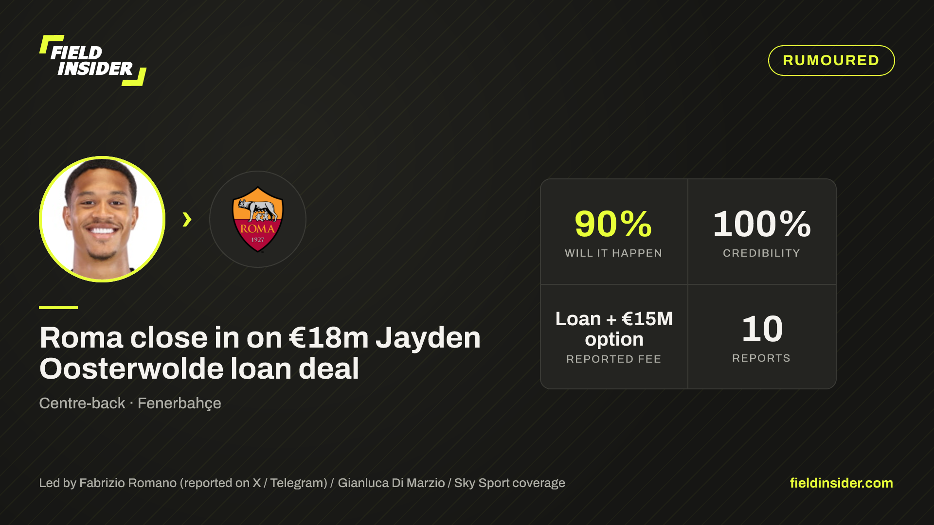 Roma weigh up Jayden Oosterwolde move — Field Insider report card