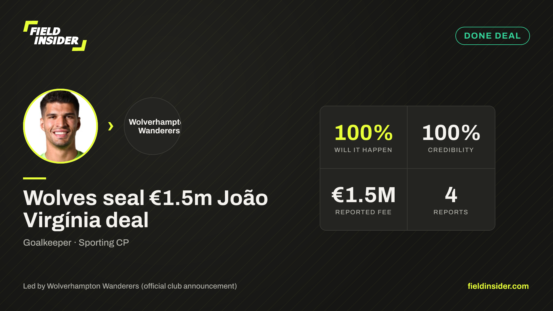 Wolves seal €1.5m João Virgínia deal — Field Insider report card