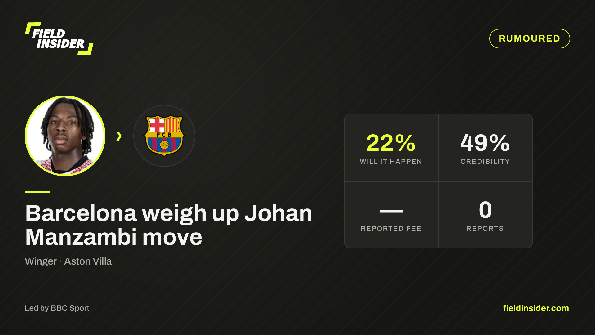 Barcelona weigh up Johan Manzambi move — Field Insider report card