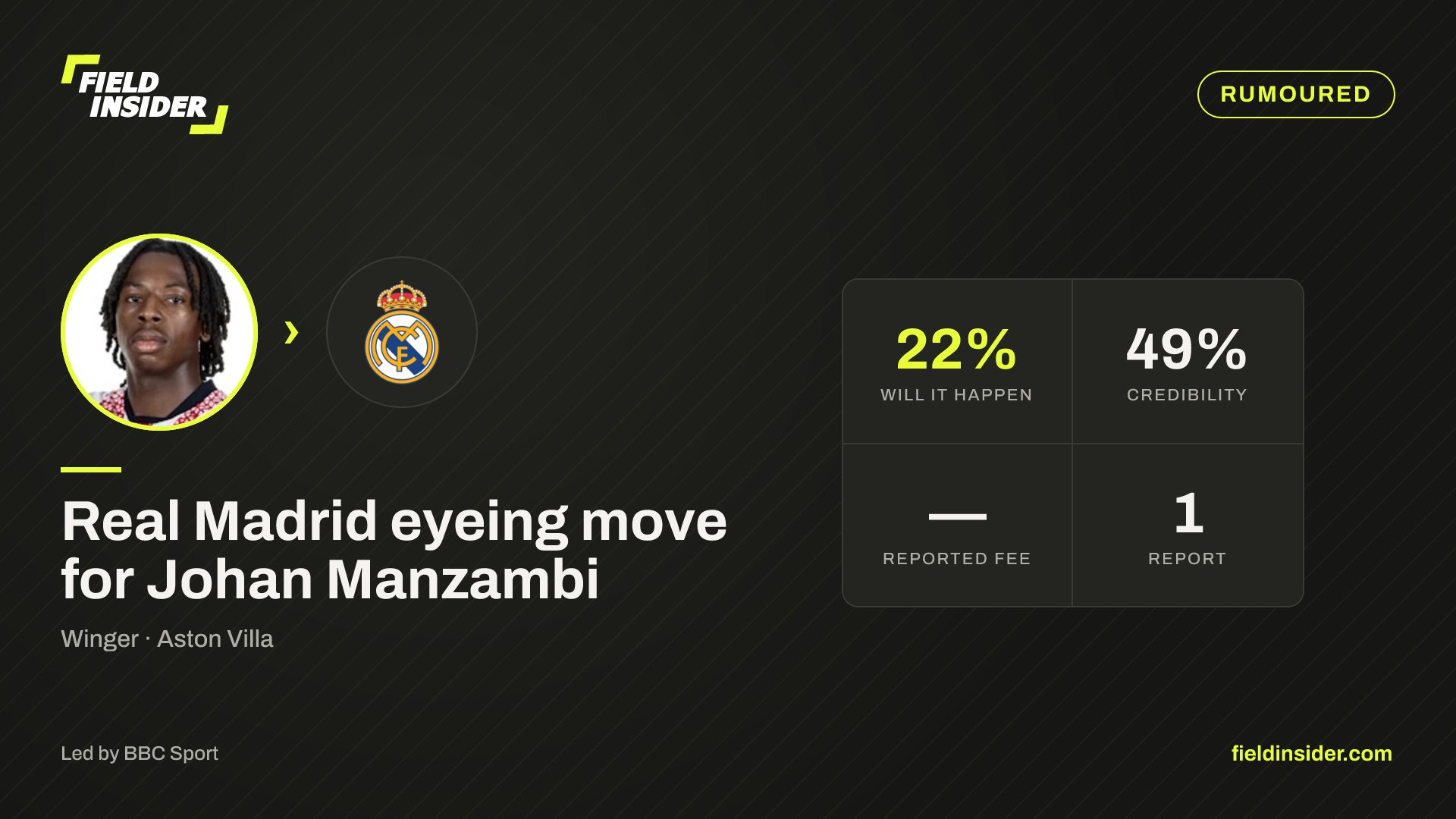 Real Madrid eyeing move for Johan Manzambi — Field Insider report card