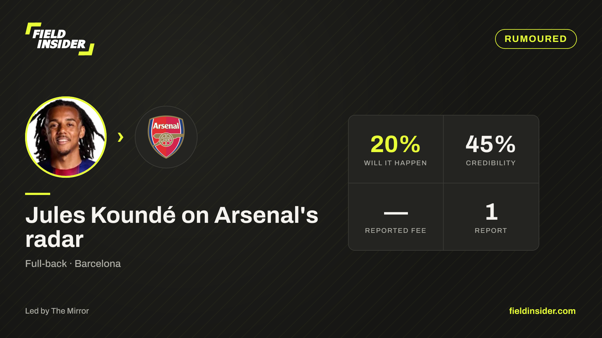 Jules Koundé linked with Arsenal — 15% likely — Field Insider report card