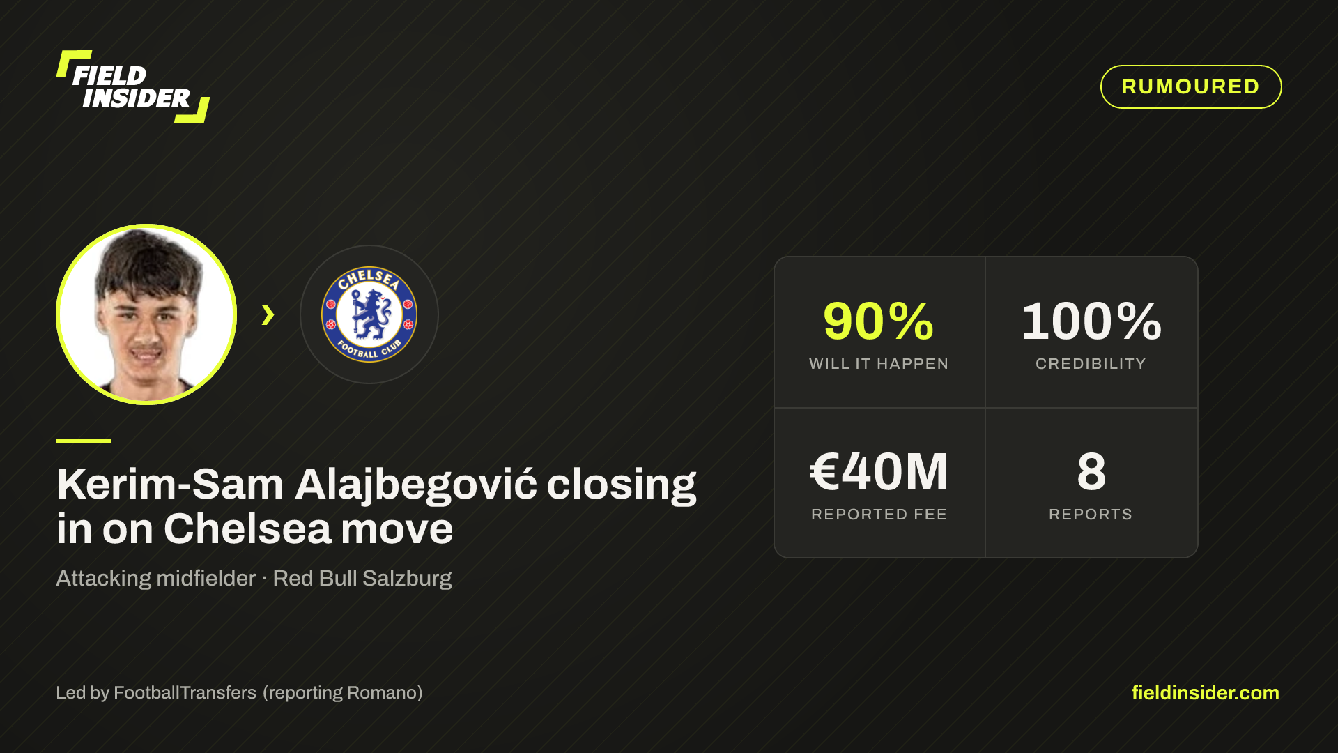 Kerim-Sam Alajbegović linked with Chelsea — 44% likely — Field Insider report card