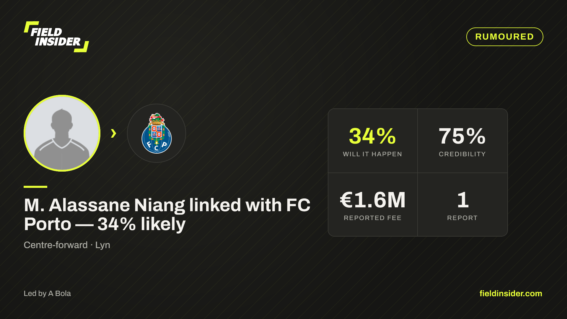 M. Alassane Niang linked with FC Porto — 34% likely — Field Insider report card