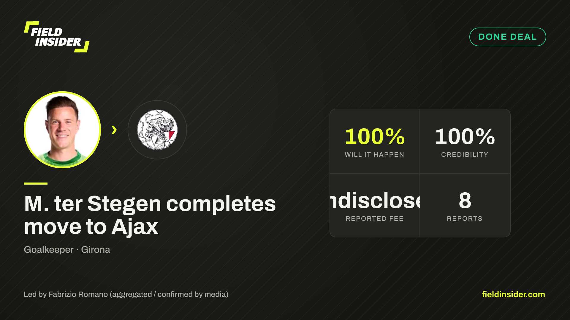 M. ter Stegen linked with Ajax — 23% likely — Field Insider report card