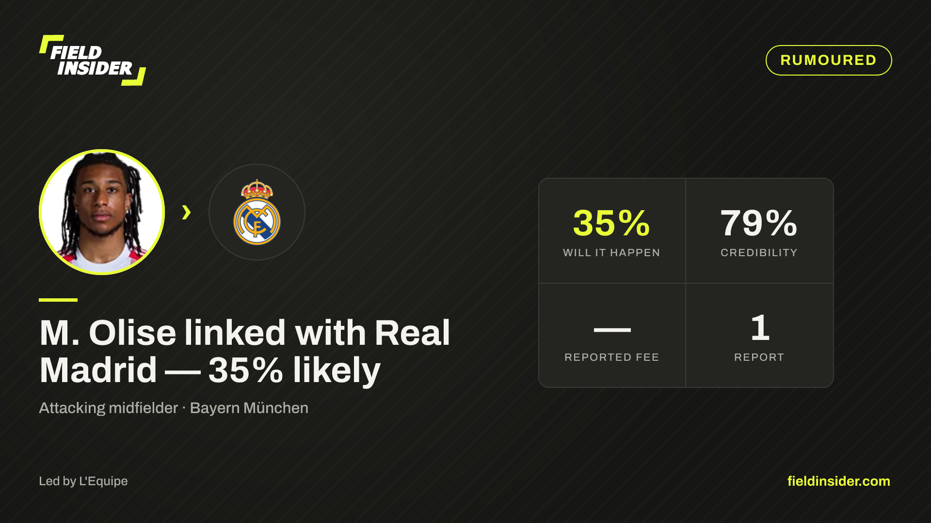 M. Olise linked with Real Madrid — 35% likely — Field Insider report card