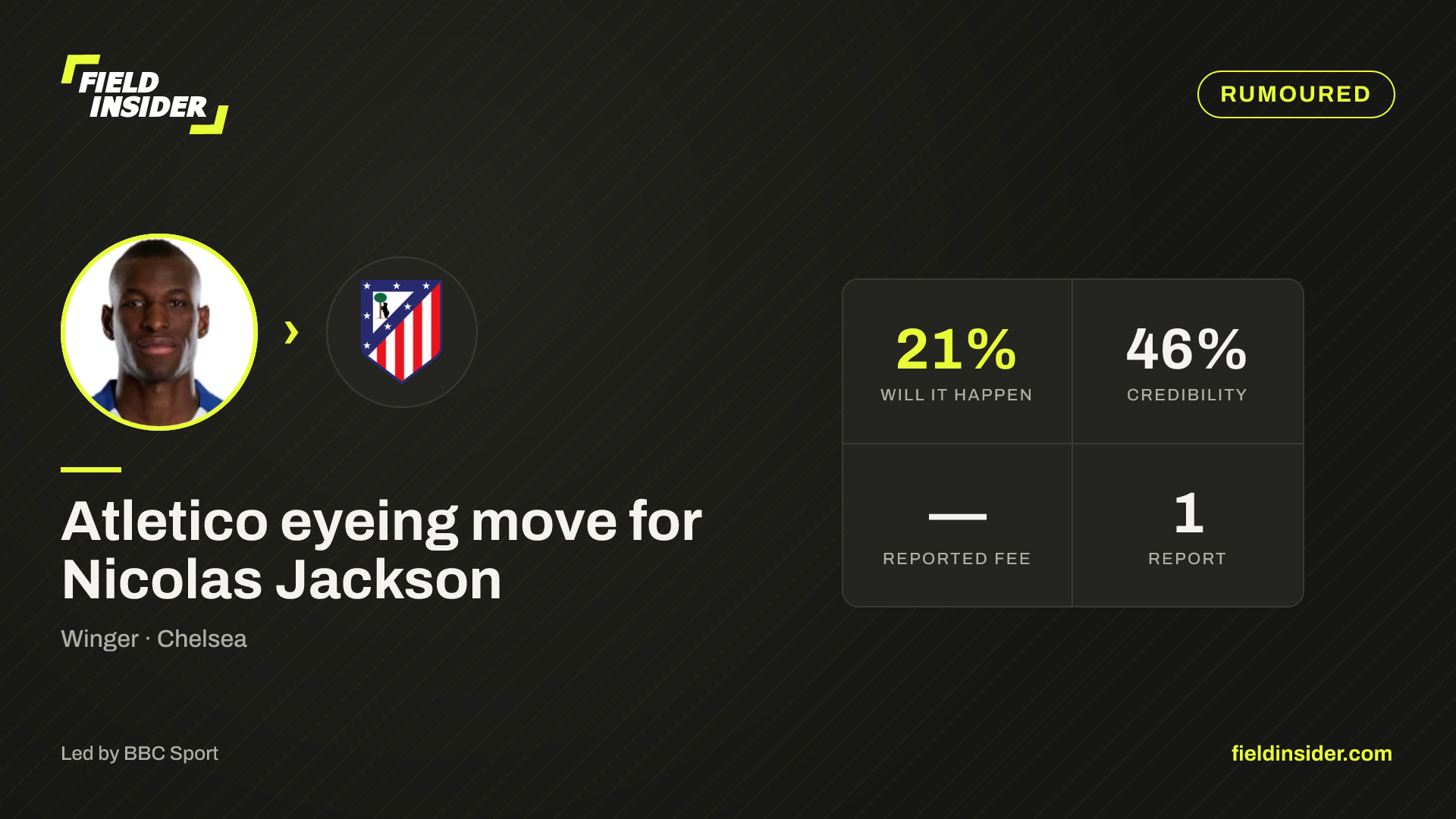 Nicolas Jackson linked with Atletico Madrid — 21% likely — Field Insider report card
