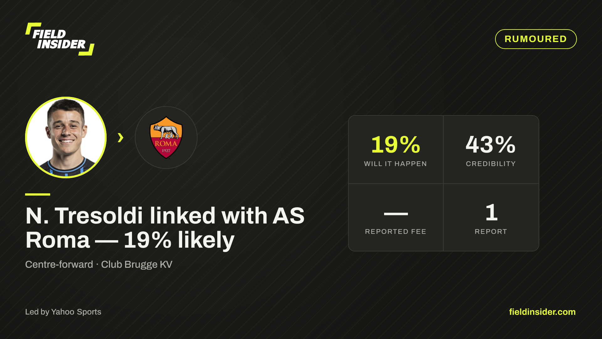 N. Tresoldi linked with AS Roma — 19% likely — Field Insider report card