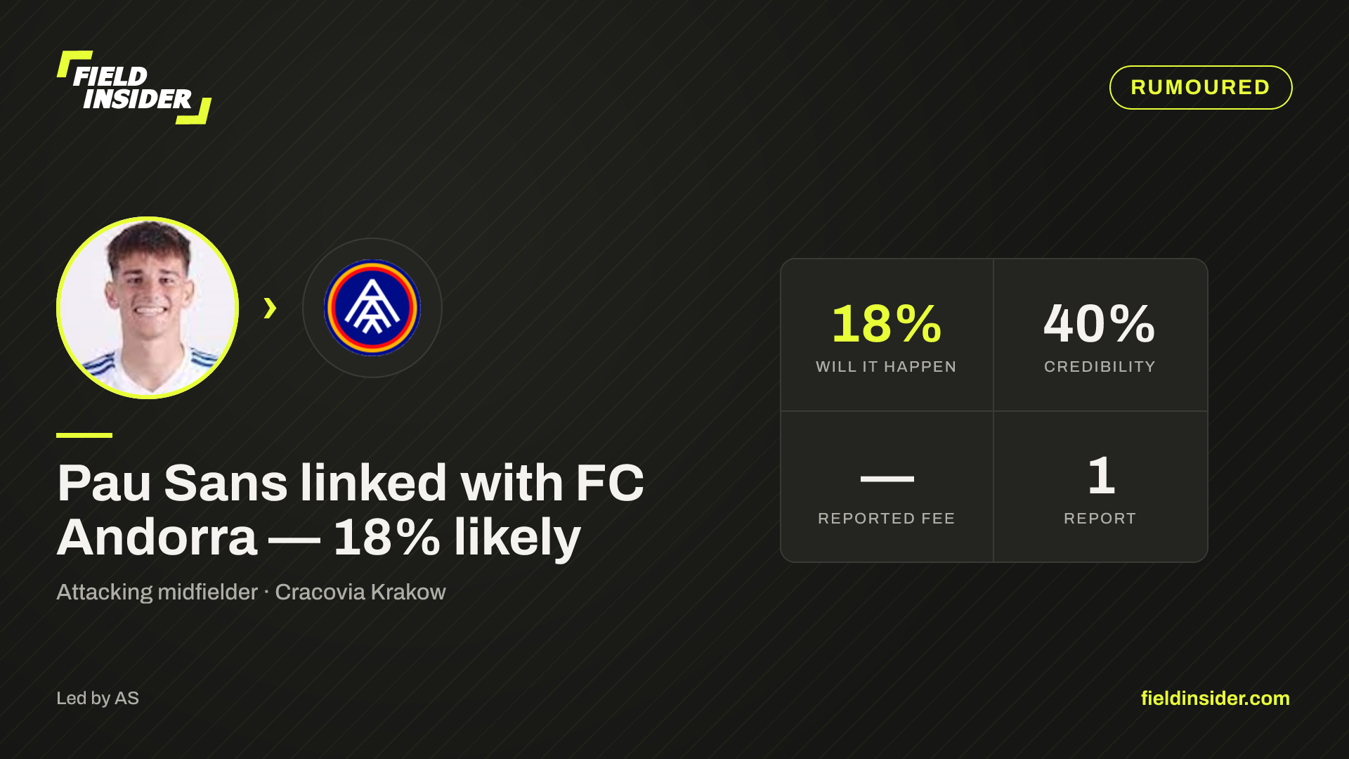 Pau Sans linked with FC Andorra — 18% likely — Field Insider report card