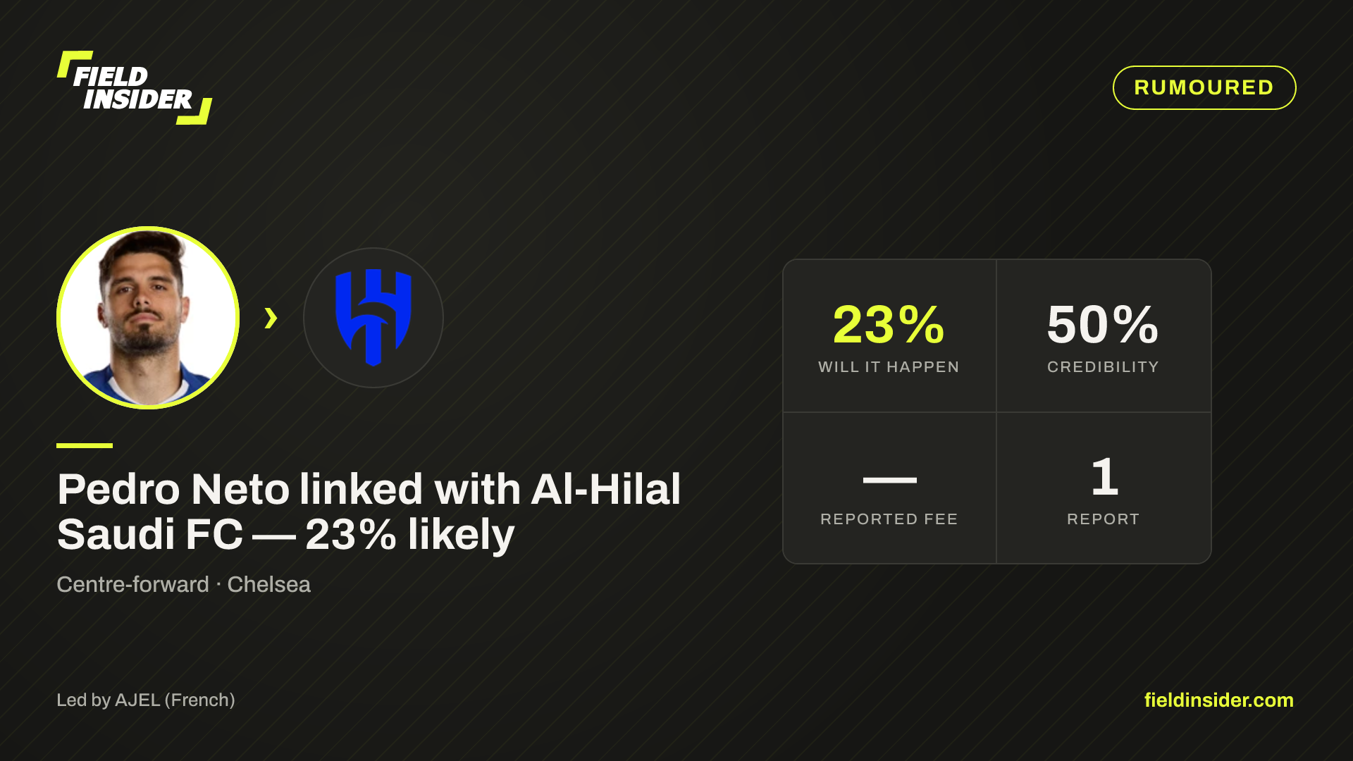 Pedro Neto linked with Al-Hilal Saudi FC — 23% likely — Field Insider report card