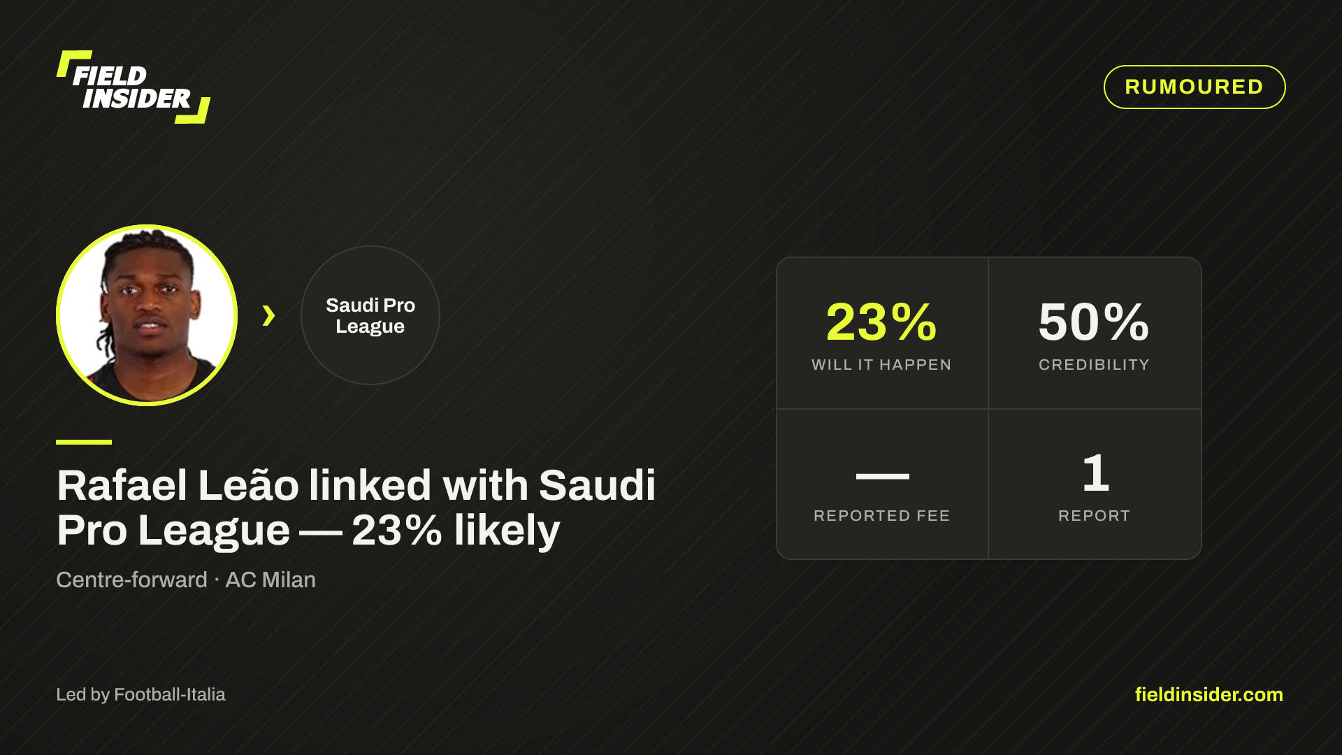 Rafael Leão linked with Saudi Pro League — 23% likely — Field Insider report card