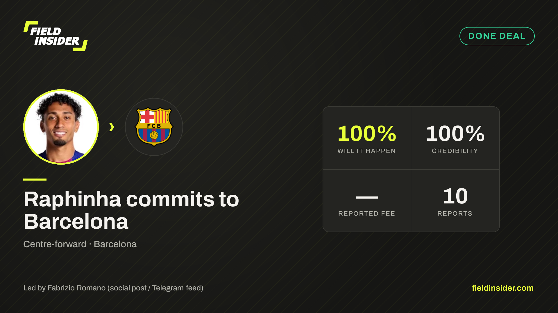 Raphinha commits to Barcelona — Field Insider report card