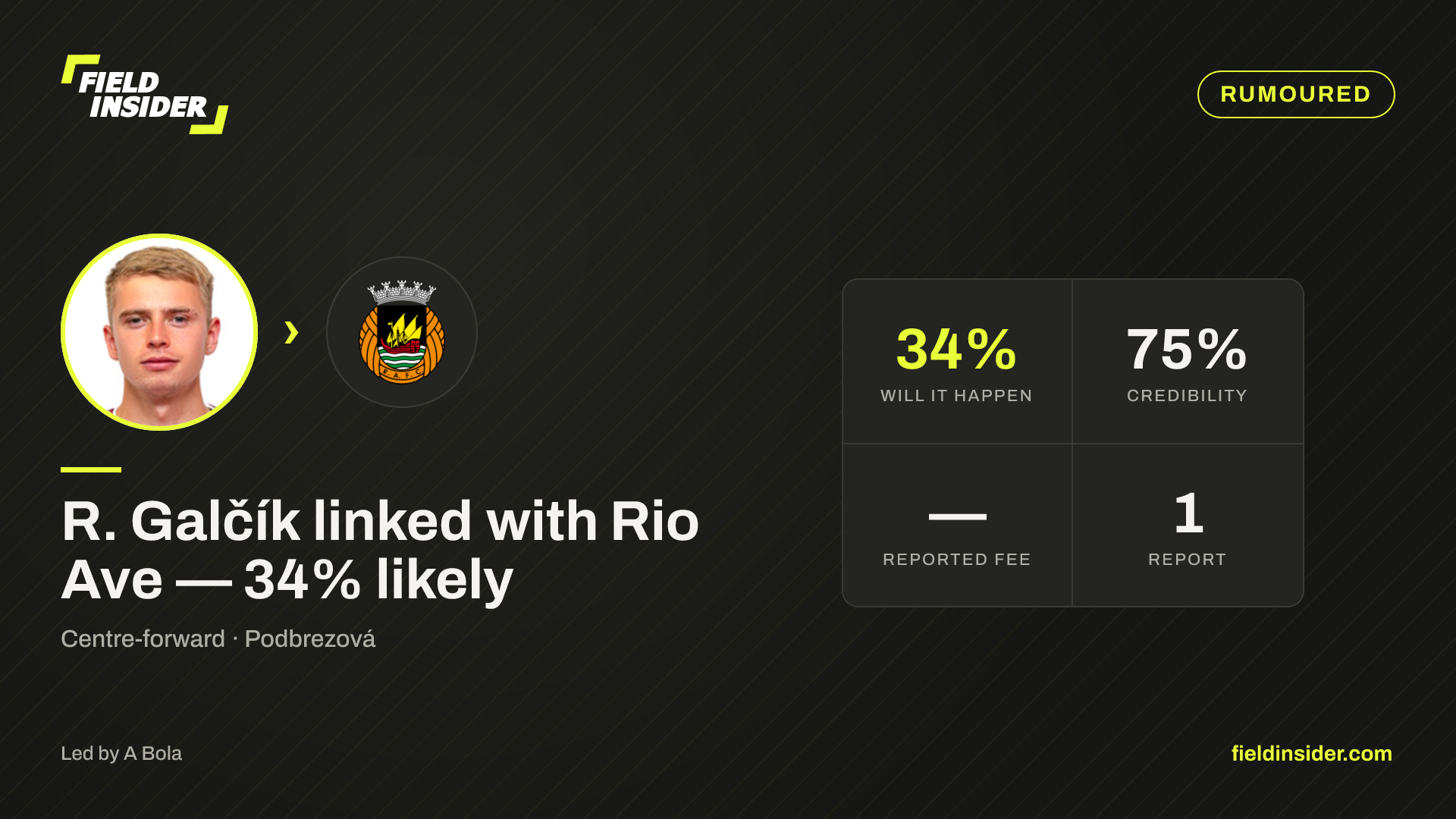 R. Galčík linked with Rio Ave — 34% likely — Field Insider report card