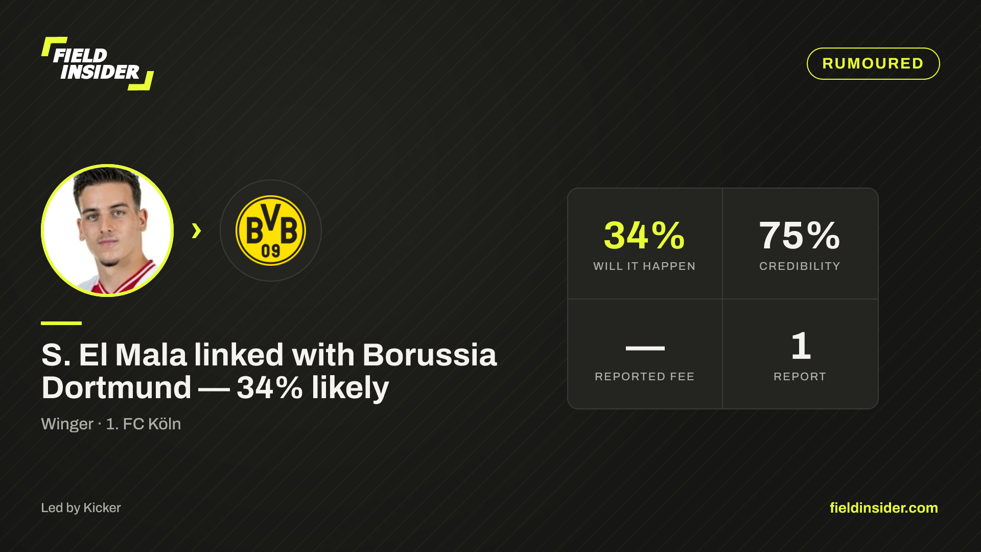 Said El Mala linked with Borussia Dortmund — 34% likely — Field Insider report card