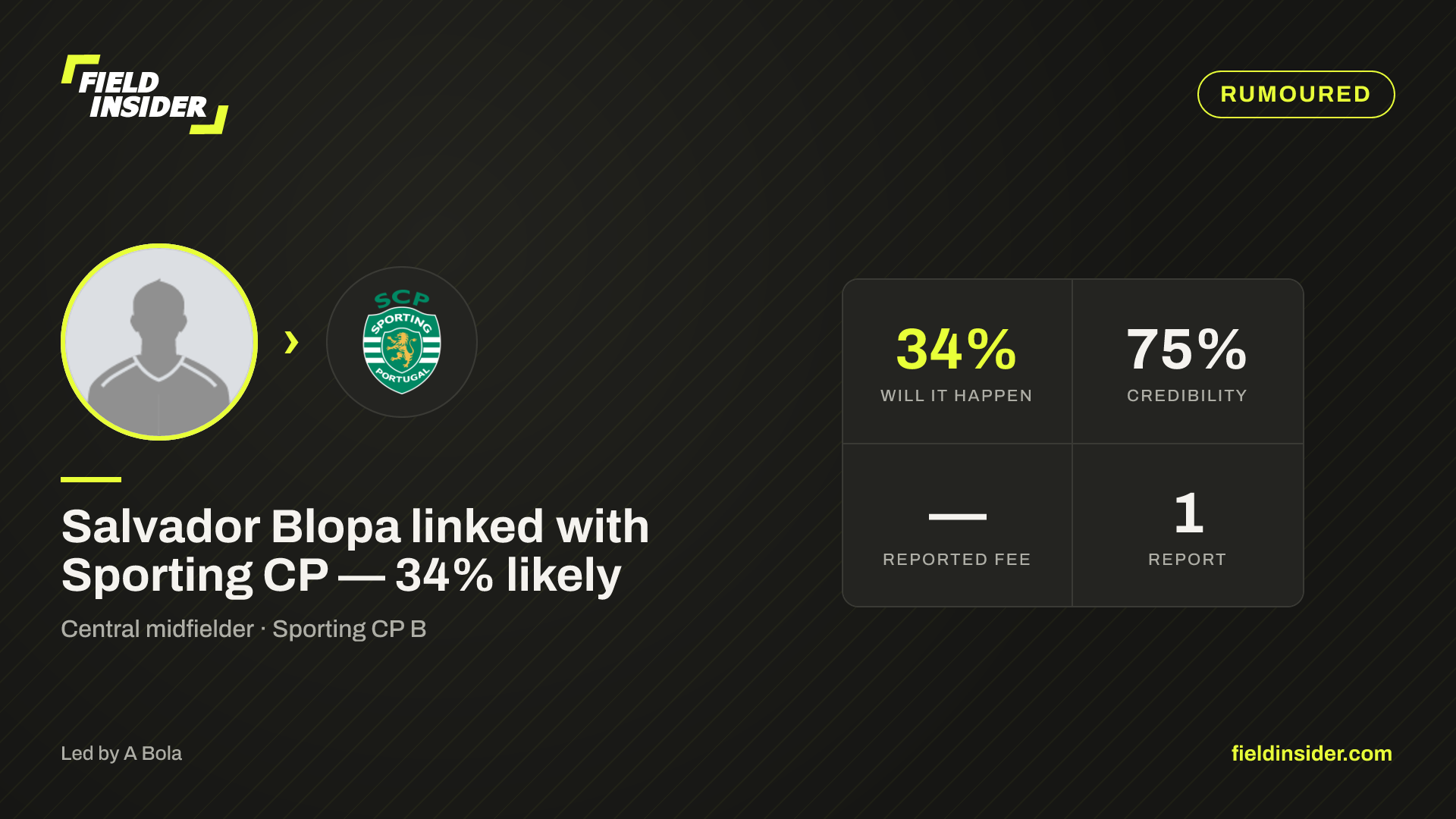 Salvador Blopa linked with Sporting CP — 34% likely — Field Insider report card