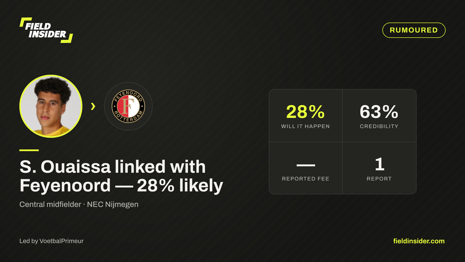 S. Ouaissa linked with Feyenoord — 28% likely — Field Insider report card