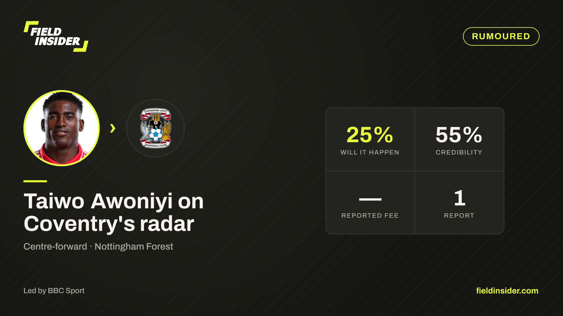 Taiwo Awoniyi linked with Coventry — 21% likely — Field Insider report card