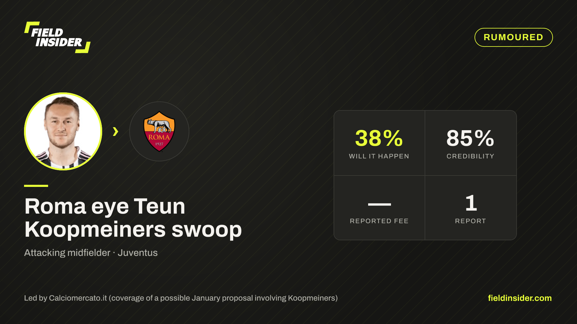 Roma eye Teun Koopmeiners swoop — Field Insider report card