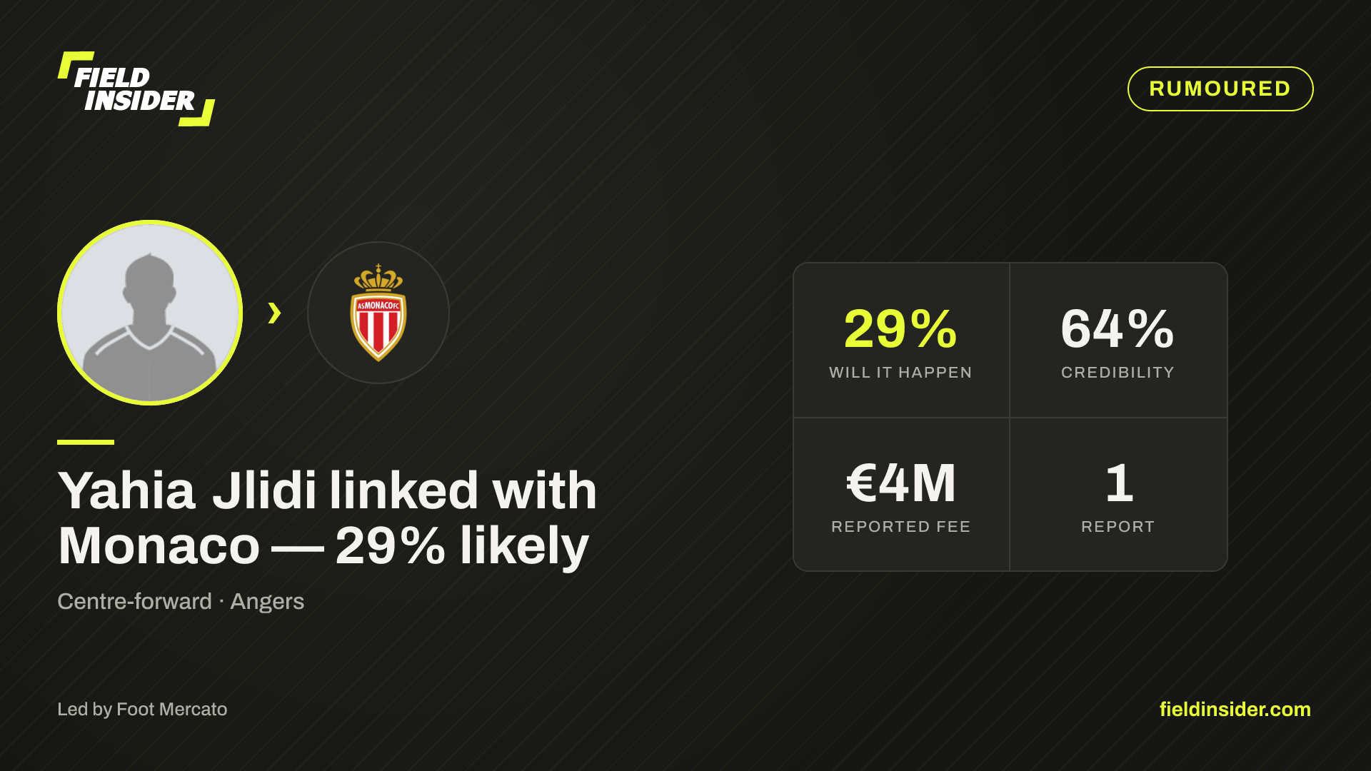 Yahia Jlidi linked with Monaco — 29% likely — Field Insider report card
