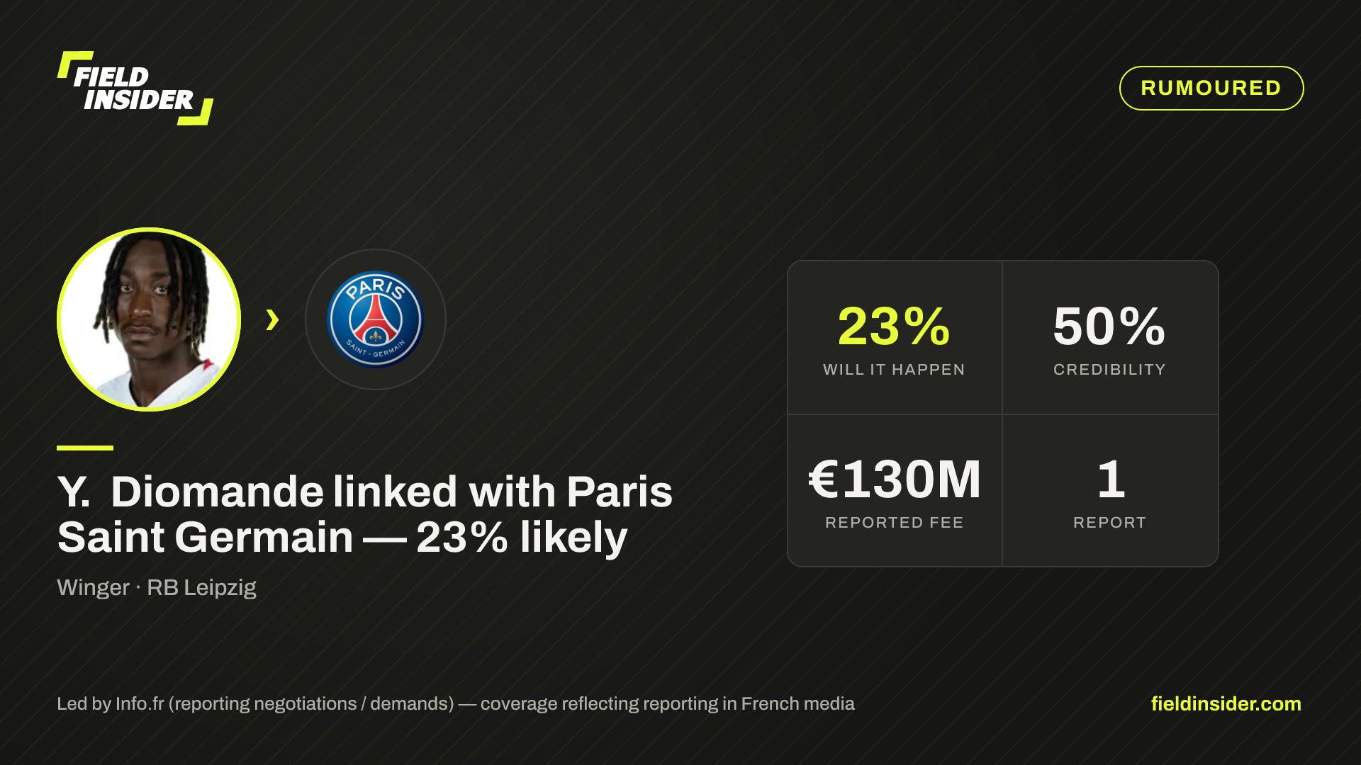 Y. Diomande linked with Paris Saint Germain — 34% likely — Field Insider report card