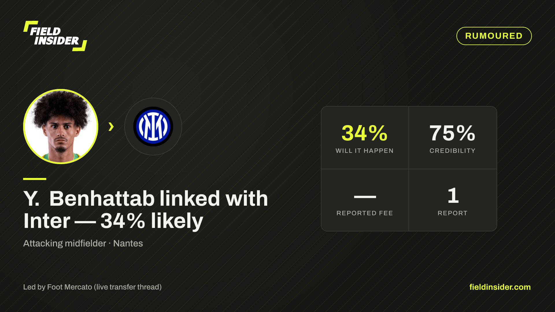Y. Benhattab linked with Inter — 34% likely — Field Insider report card