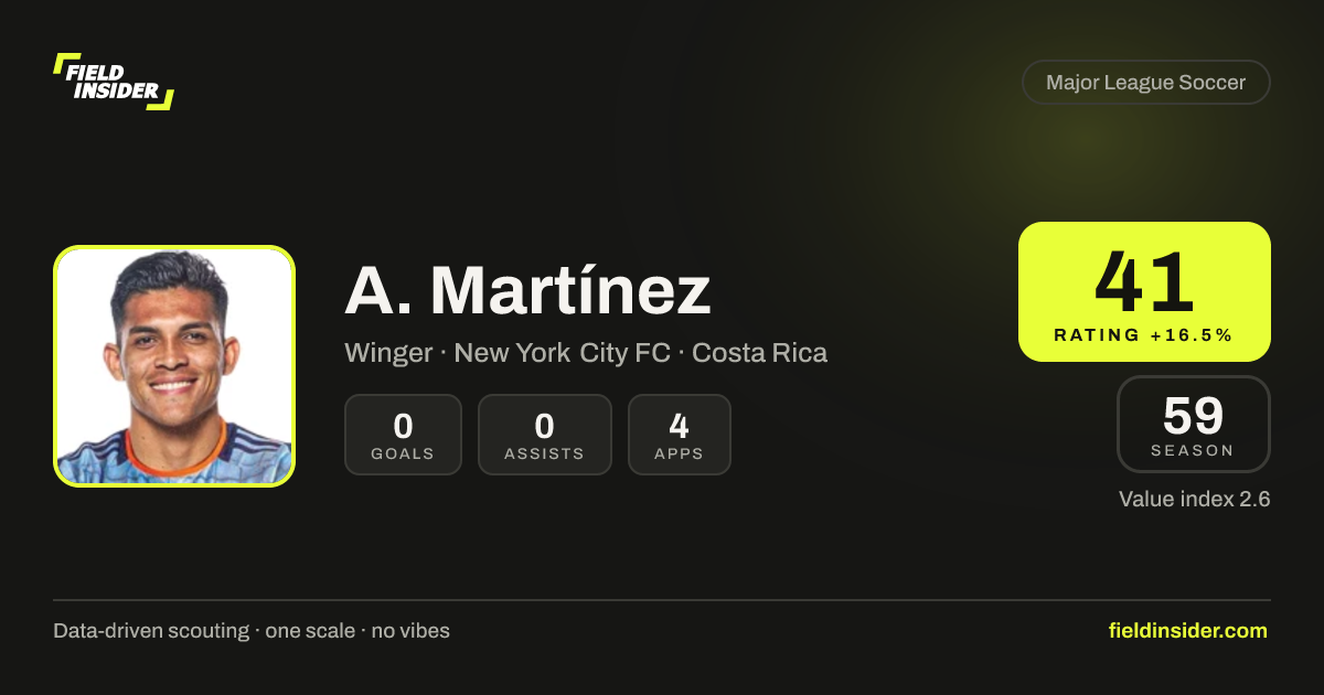 Adrián Martínez - Stats, Rating & Scouting Report | Field Insider
