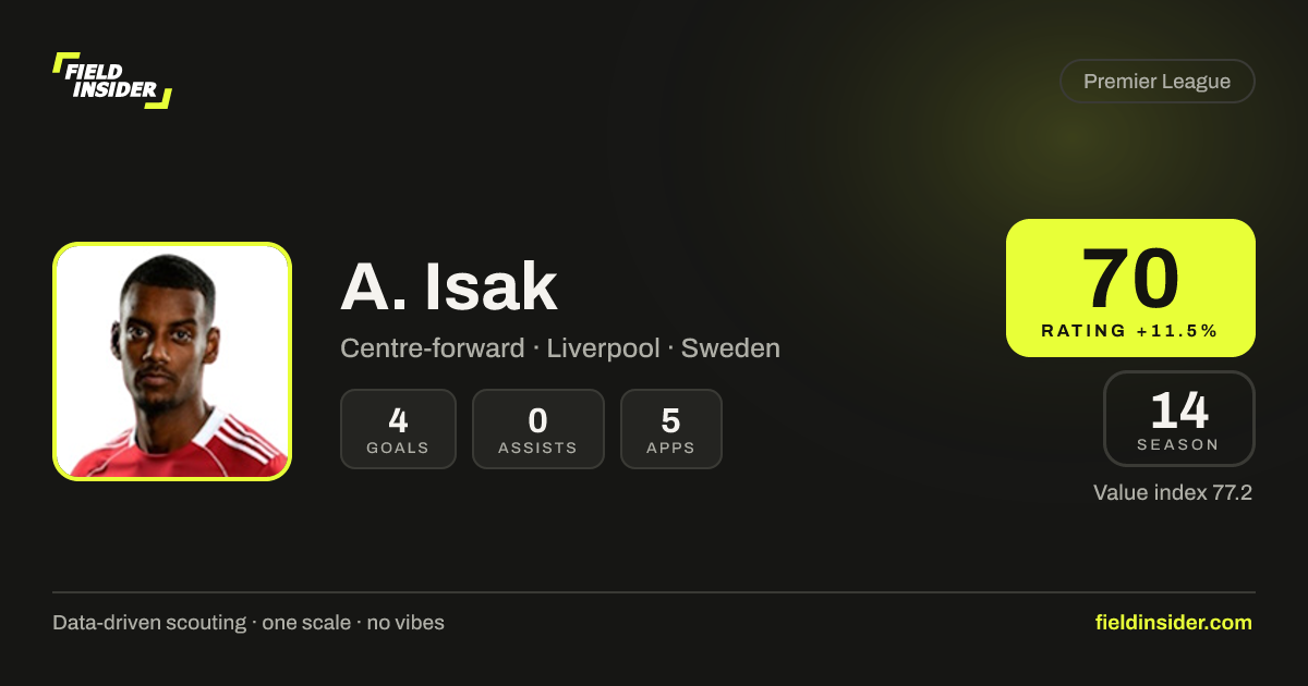 Alexander Isak - Stats, Rating & Scouting Report | Field Insider