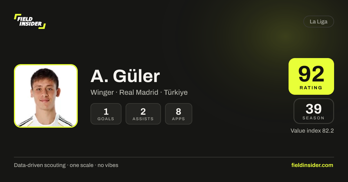 Arda Güler - Stats, Rating & Scouting Report | Field Insider