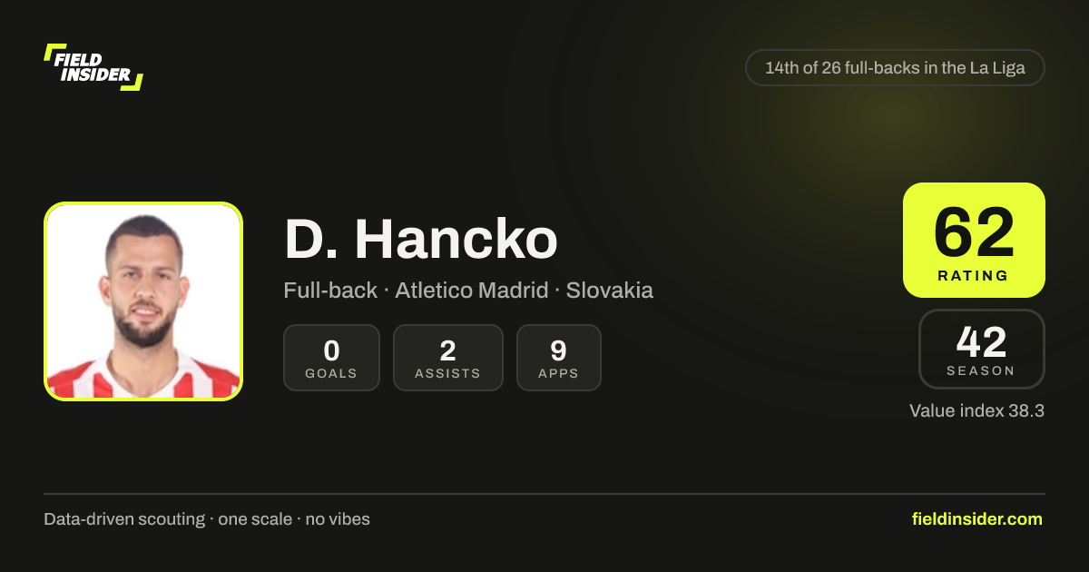 Dávid Hancko - Stats, Rating & Scouting Report | Field Insider
