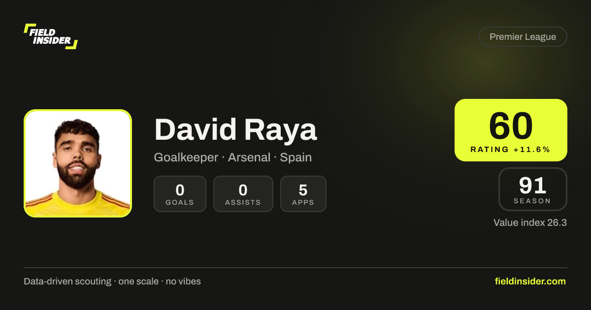 David Raya - Stats, Rating & Scouting Report | Field Insider