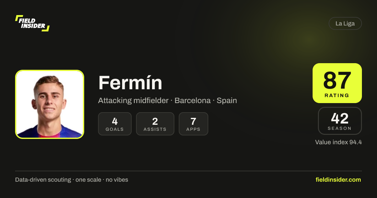 Fermín - Stats, Rating & Scouting Report | Field Insider