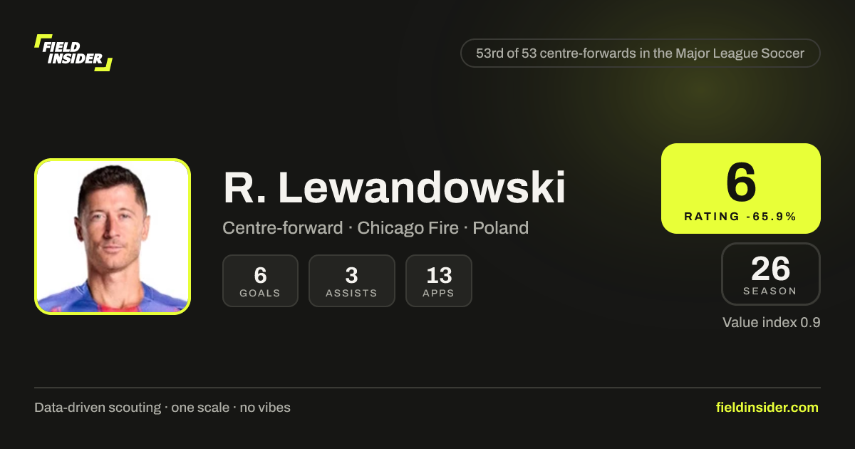 Robert Lewandowski - Stats, Rating & Scouting Report | Field Insider