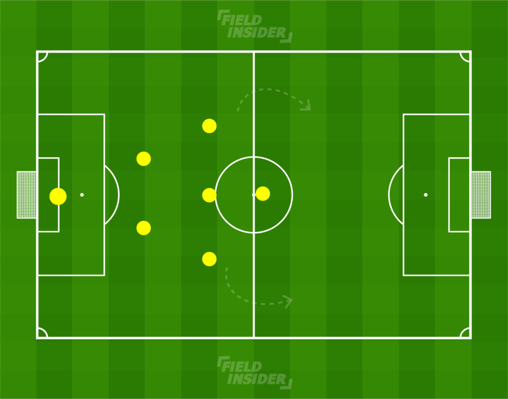 7-a-side 2-3-1 Formation