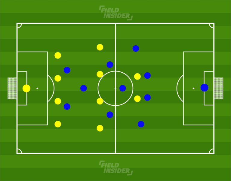 Best Attacking Formations in Football (Soccer) 🔥 (Top 10) Field Insider